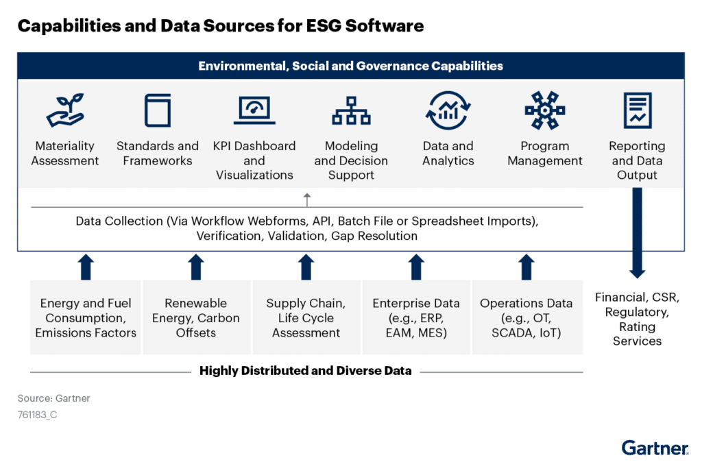 Capabilities and data Sources for ESG Software