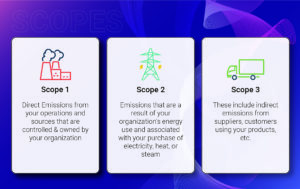 Scope 1, Scope 2, & Scope 3 Emissions